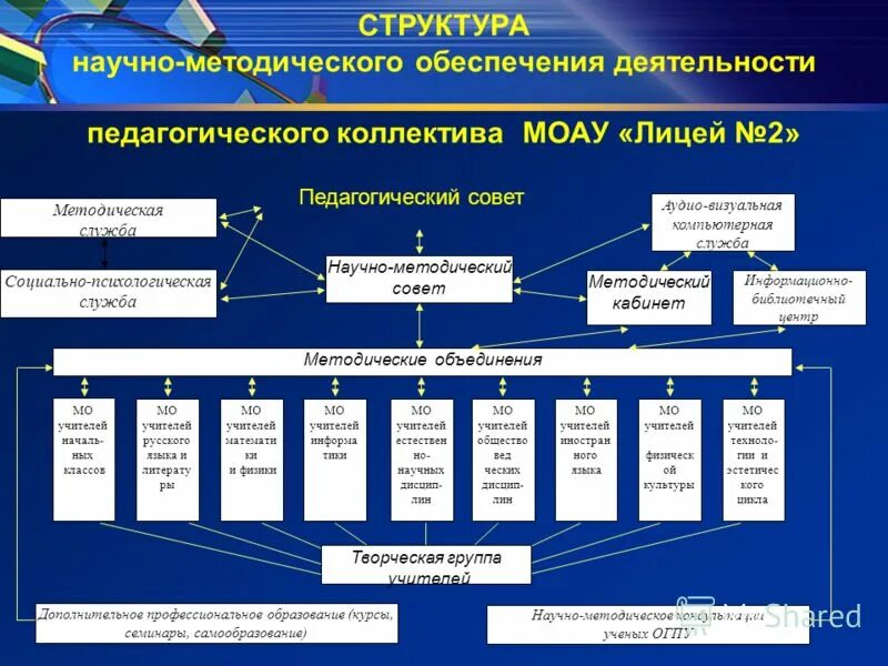 Содержание научно методического обеспечения. Содержание научно методического обеспечения