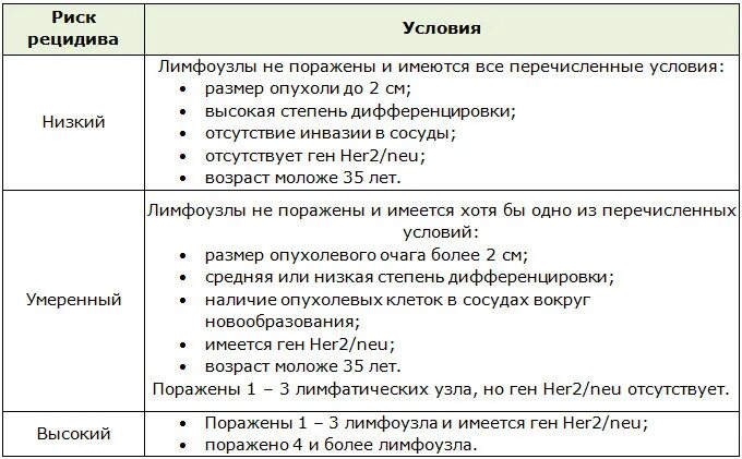 Рецидив рака форум. Риск повторного возникновения РМЖ. Иссечение рецидива РМЖ. Her2 статус опухоли. Негативный her2 статус молочной железы.