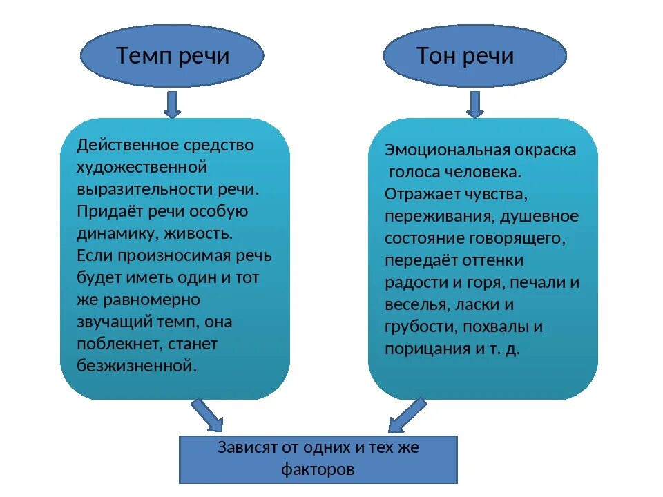 Тембр речи это. Темп речи. Средства выразительности устной речи тон тембр темп. Средства выразительности устной речи тон. Темп речи какой бывает.