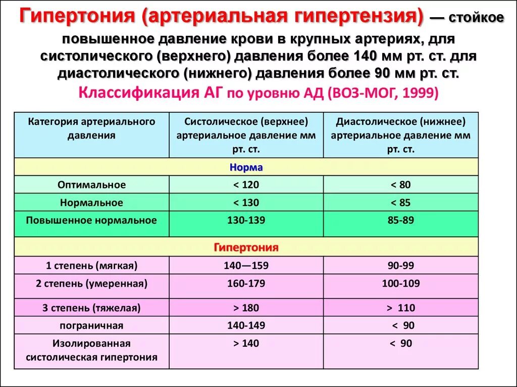 Показания гипотония. Норма давления. Показатели пониженного давления. Показатели артериального давления. Низкое давление показатели.