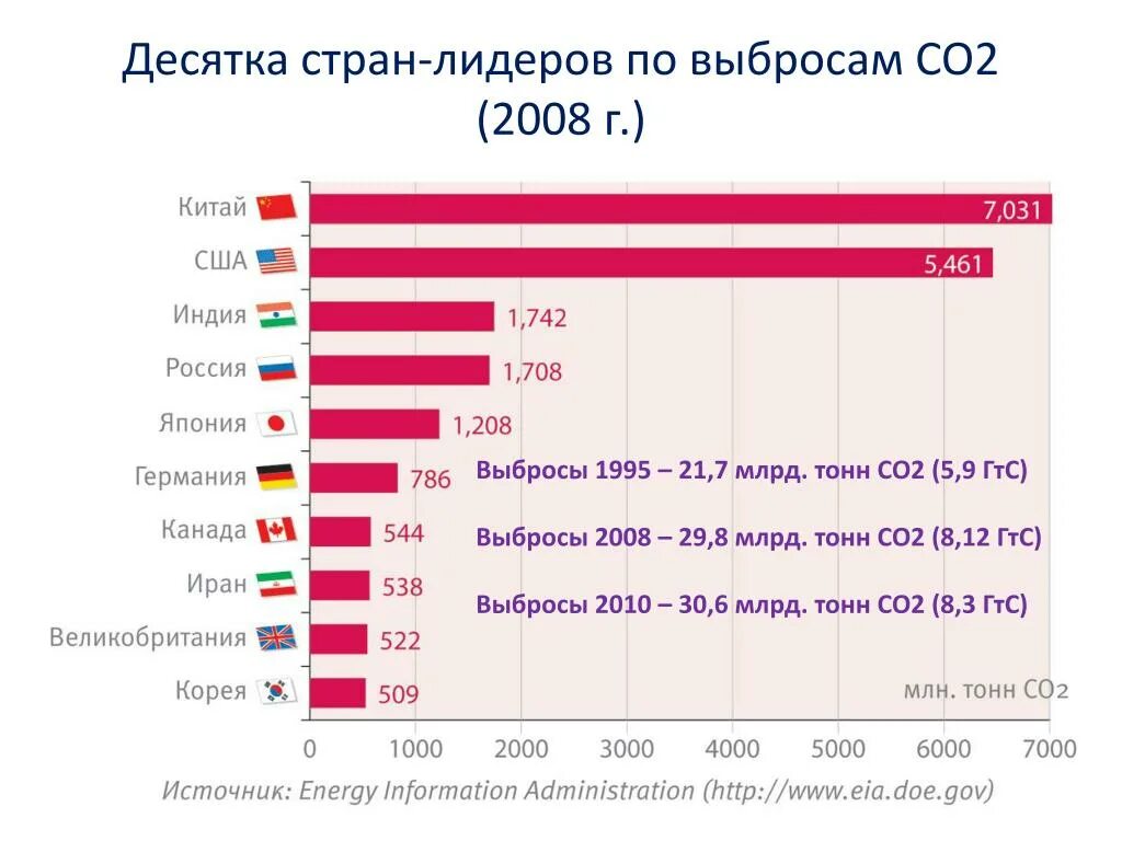 Страны Лидеры по выбросам co2. Выбросы co2 по странам. Статистика выбросов парниковых газов в мире. Выбросы углекислого газа по странам статистика.