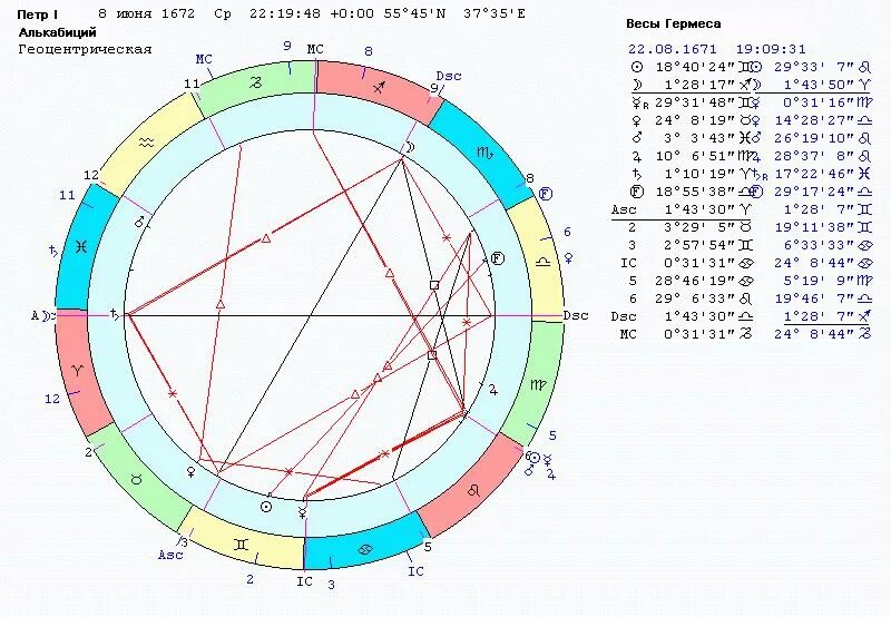 Солярный гороскоп. Натальная карта Петра первого. Петр первый натальная карта. Натальная карта Петра 1 Великого. Натальная карта Джйотиш Петра первого.