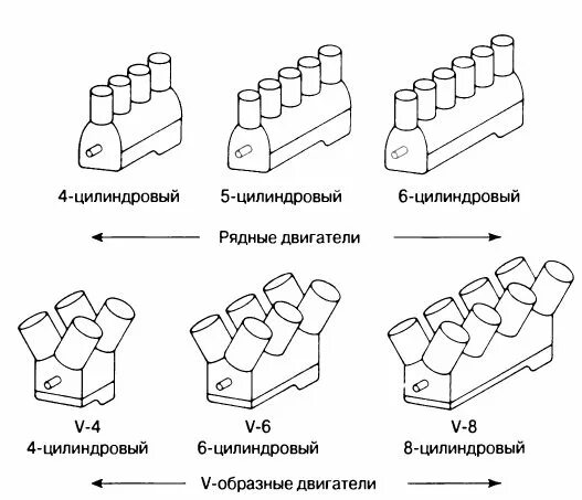 Типы цилиндров двигателя. Типы двигателей внутреннего сгорания по расположению цилиндров. схемы компоновки цилиндров двигателей. классификация автомобильных двигателей по расположению цилиндров. классификация двс по количеству цилиндров:.