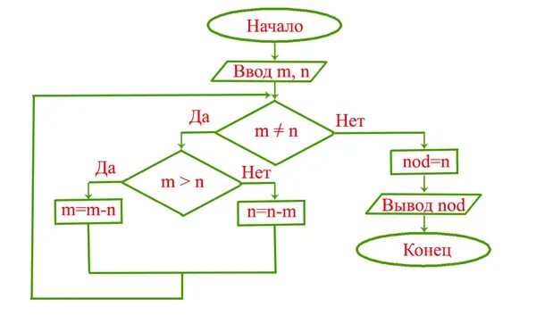 Есть два положительных числа найди их нод. Алгоритм евклида схема. алгоритм евклида блок схема. блок схема евклида нод. запись алгоритма евклида с помощью блок-схемы.