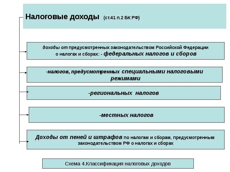 Система государственных и муниципальных доходов схема. Налоговые доходы. Понятие государственных и муниципальных доходов. Правовое регулирование государственных расходов. Доход бк рф