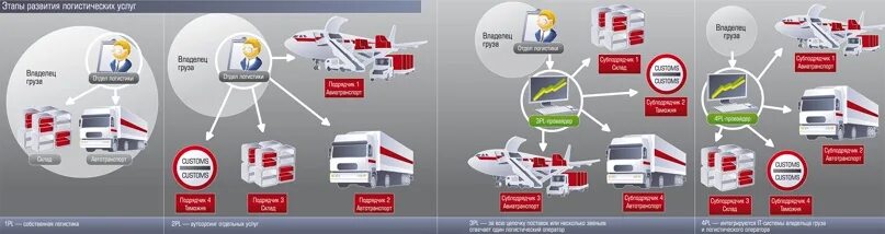 Сервис на транспорте по видам транспорта. Логистические провайдеры. Внутренняя транспортная логистика. Pl логистика.
