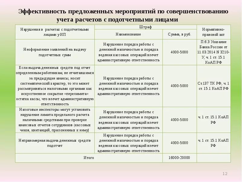 Учет подотчетных операций. Нормативное регулирование учета расчетов с подотчетными лицами. Схема расчетов с подотчетными лицами. Документальное оформление расчетов с подотчетными лицами. Схема учета расчетов с подотчетными лицами.