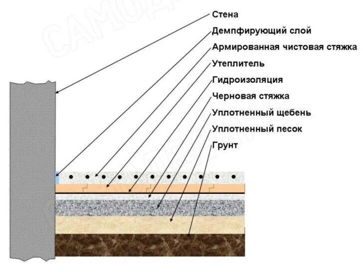 Полы по грунту правильный пирог. Схема заливки бетонного пола на землю. Бетонная стяжка пола схема. Утепленный бетонный пол по грунту в частном доме. Схема стяжки полов.