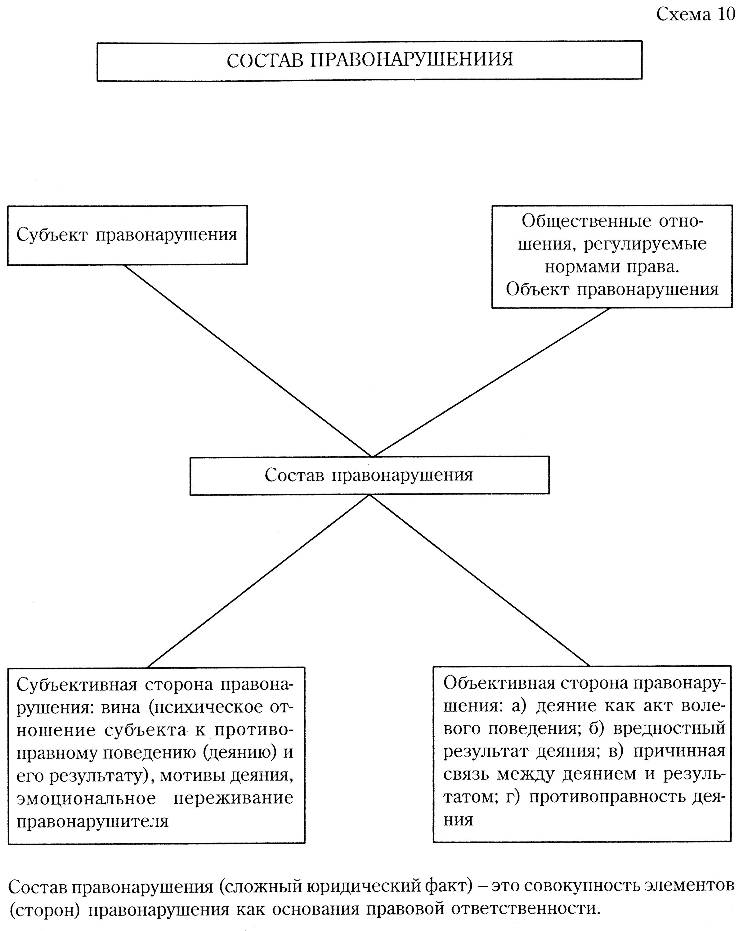 Состав правонарушения схема. Состав правонарушения ТГП схема. Юридический состав административного правонарушения схема. Все элементы состава правонарушения. 4 состав правонарушений