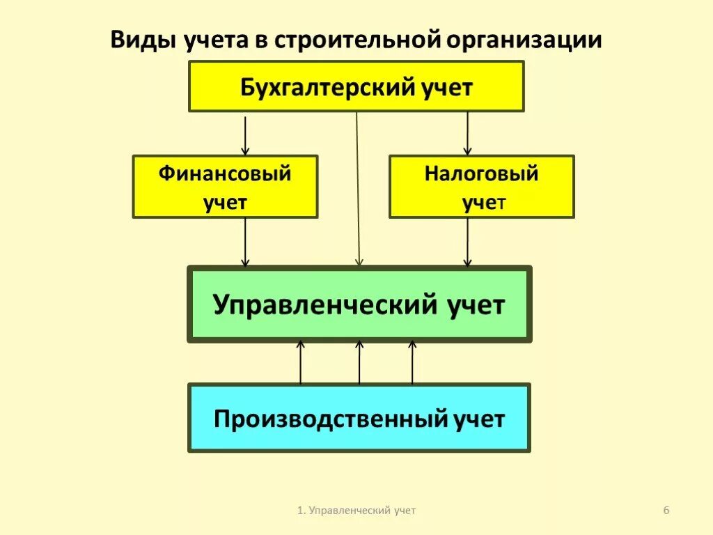 Новые виды учета. Виды учета. Управленческий учет в строительной организации. Виды учетов в компании. Виды учета в организации.