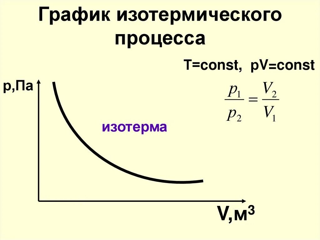 Изотермический процесс v const график. График изотермического процесса идеального газа. Изотермический процесс график PV. Изотерма графики. 3 газ изотермически расширяется