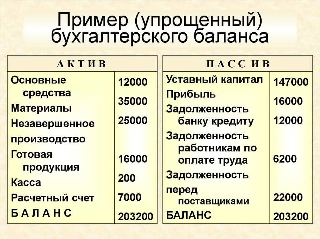 Бухгалтерский баланс. Схема баланса предприятия. Баланс бу. Составить бухгалтерский баланс. Актив бухгалтерского баланса составляет