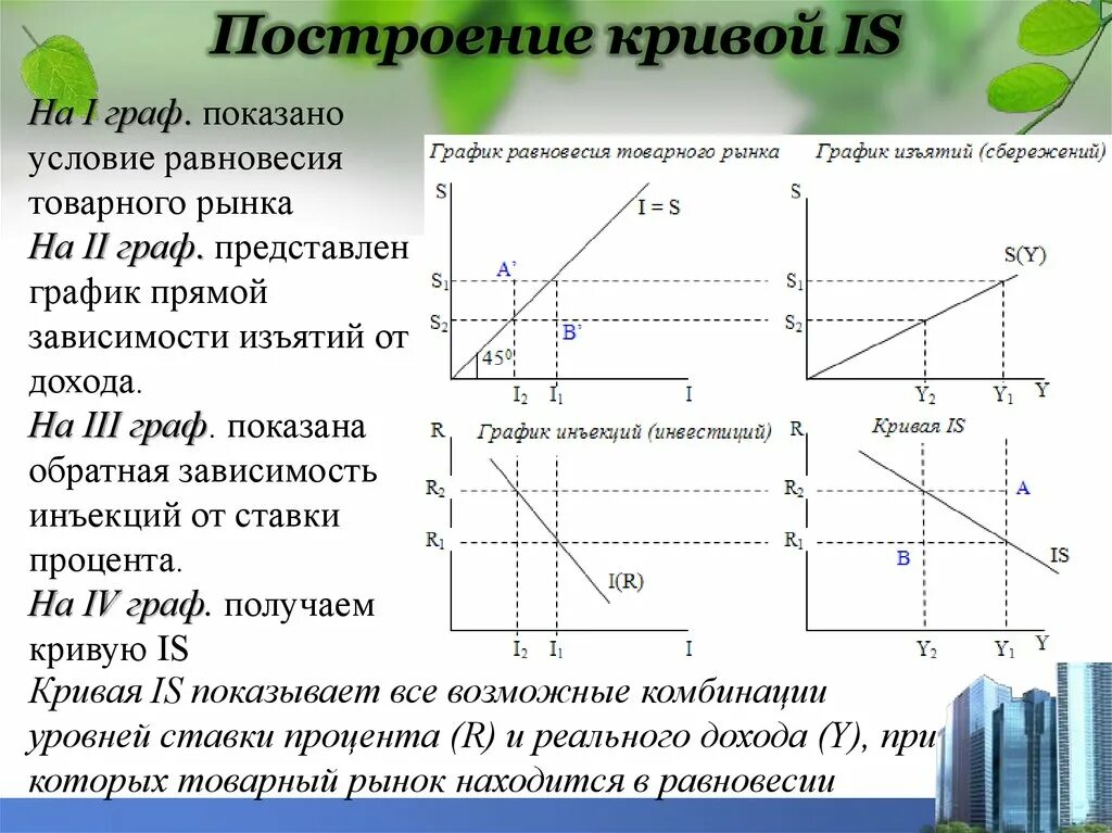 Графическое построение Кривой LM. Построение Кривой лм. Равновесие товарного рынка. Построение Кривой is. Графический вывод Кривой is. Построить модель зависимости