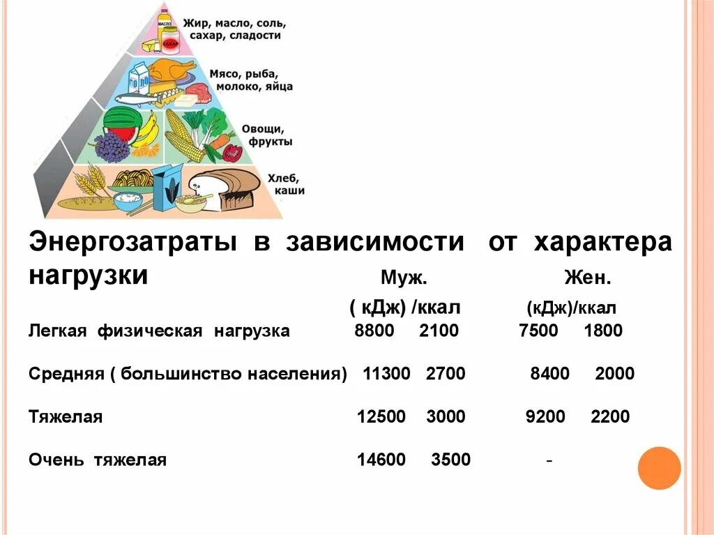 Норма кдж. Энергозатраты человека. Энергозатраты человека и пищевой рацион. Таблица энергозатраты человека и пищевой рацион. Количество калорий в день для подросткового.