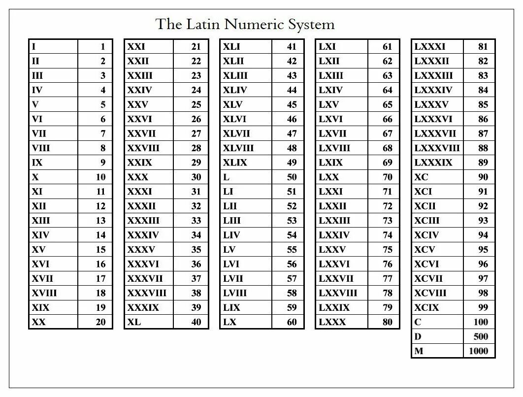 Римские цифры от 1 до 20 с переводом на русский таблица. Таблица римских цифр от 1 до 1000. Римские и арабские цифры таблица. Римские цифры от 1 до 100 с переводом на русский таблица. Обозначение латинских цифр