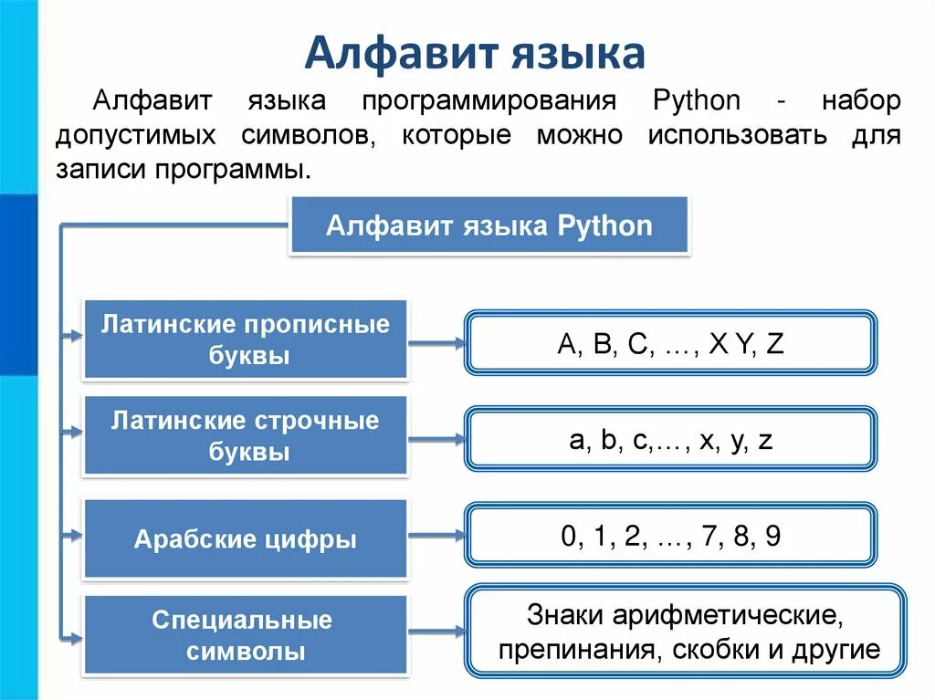 Алфавит языка python. Общие сведения о языке паскаль. алфавит языка паскаль. алфавит языка программирования. алфавит языка программирования pascal..
