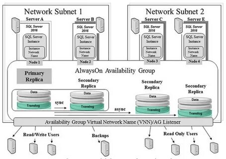 Экземпляры отказоустойчивой кластеризации AlwaysOn 