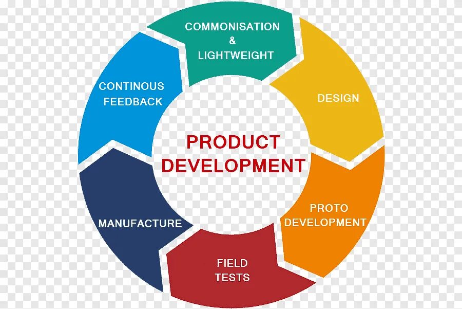 New product development. Разработка продукта. создание продукта. разработка нового продукта. product development.