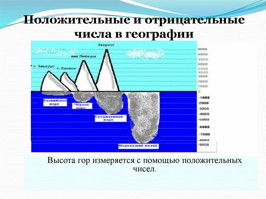 Положительные и отрицательные числа. Положительные и отрицательные числа в географии. Отрицательные числа в географии. Положительные и отрицательные числ.