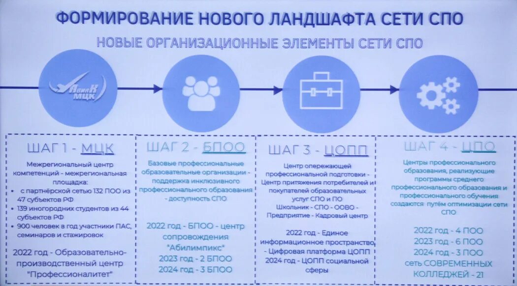 Спо нет сетевой еду 22. Концепция развития спо. сетевой спо. профессионалитет 2025 протокол. брендбук профессионалитет 2025.