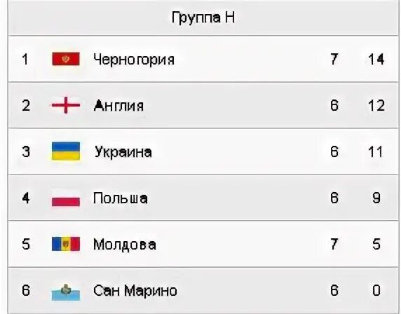 Турнирная таблица черногории