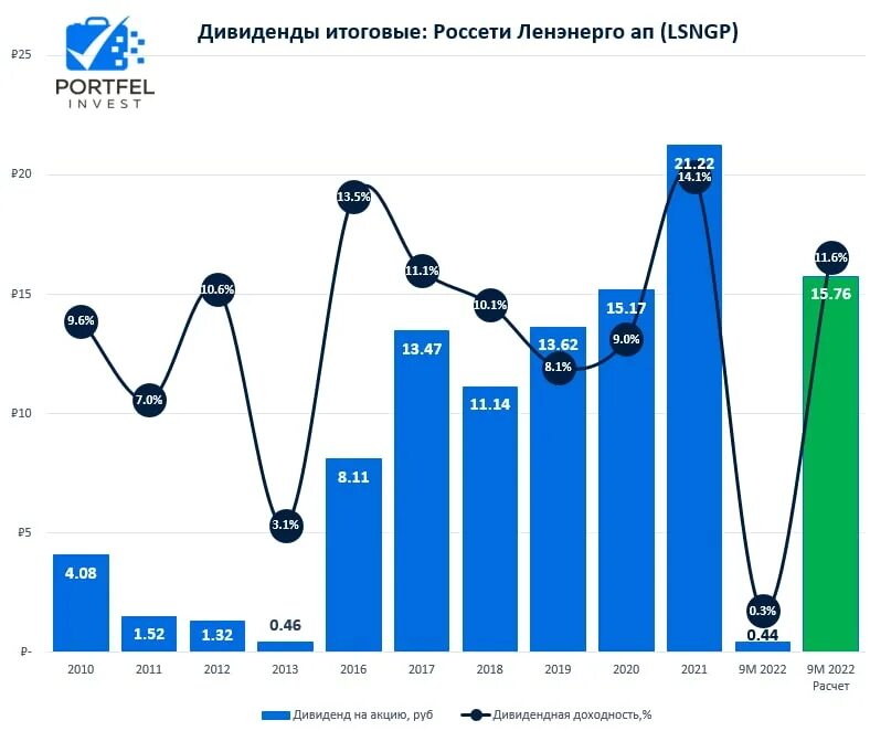 Россети ленэнерго акции форум. Россети ленэнерго. структура россети ленэнерго. россети ленэнерго акции. организационная структура россети ленэнерго.