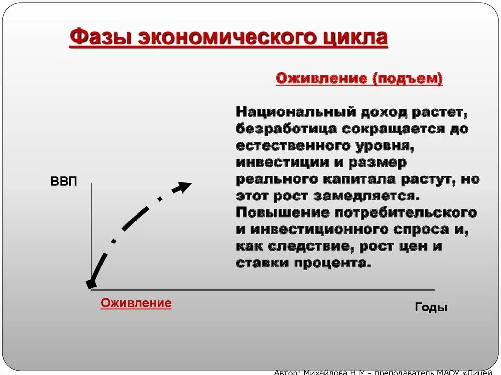 Фазы оживления экономического цикла