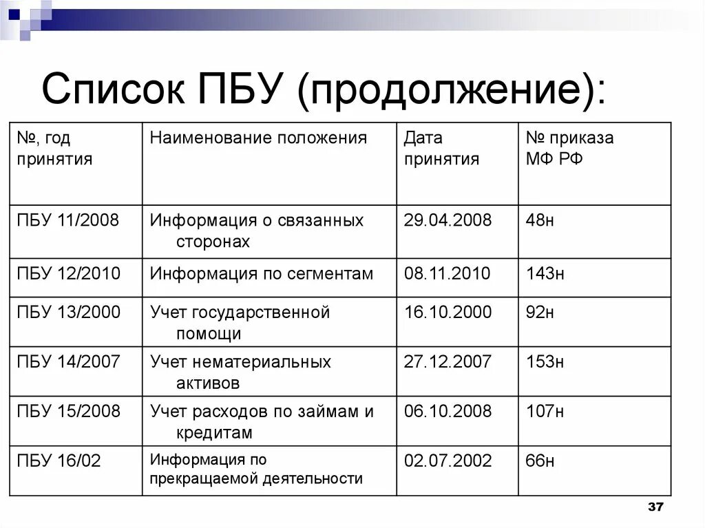 Иностранной валюте пбу 3 2006. Список всех ПБУ. ПБУ бухгалтерский учет 2022. Росбанк ПБУ. Действующие ПБУ В 2022 году таблица.