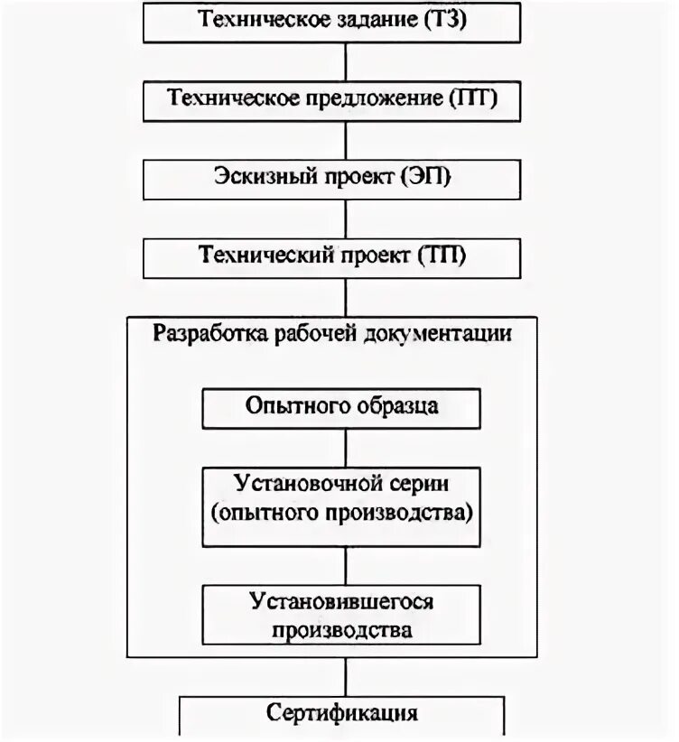 Последовательность этапов конструирования. Эскизный и технический проект. Организационное проектирование. Из чего состоит схема процесса проектирования. Последовательность этапов конструирования.