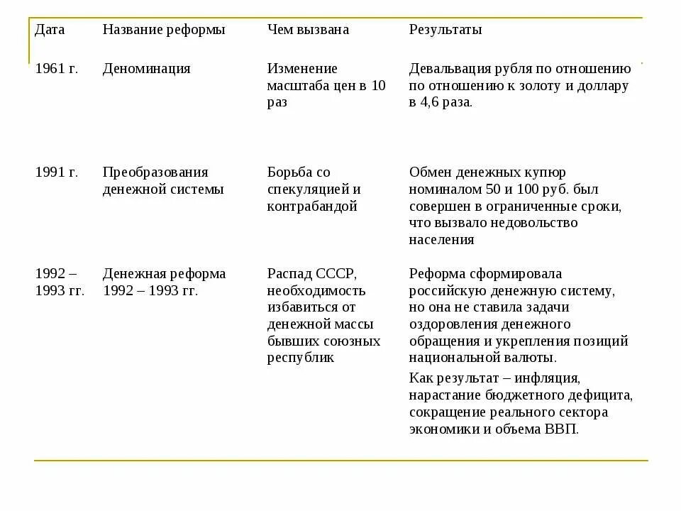 Денежные реформы в России. Денежные реформы таблица. Типы денежных реформ таблица. Финансовая реформа таблица.