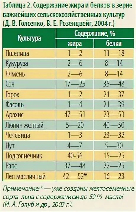 Пшеница состав белки. Содержание белков в зерновых культурах. Содержание протеина в зерновых культурах таблица. Таблица зерновых содержанием белков. Содержание белка в зерновых культурах.