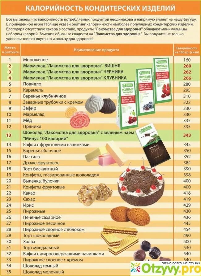 Таблица калорий. Кондитерские изделия калорийность. Калории в продуктах. Сладости с маленькой калорийностью. В чем больше килокалорий