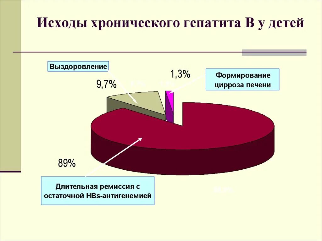 Гепатит а осложнения. Исходы хронических вирусных гепатитов. Исходы вирусного гепатита б. Исходы хронического гепатита б. Исходы гепатитов у детей.