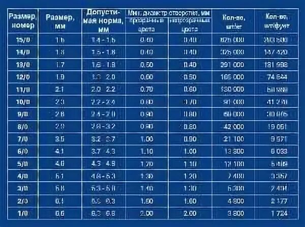 500 грамм это сколько штук. Вес бисера в штуках. Количество бисера в граммах. Количество бисера в 1 грамме. Сколько бисеринок в 1 грамме.