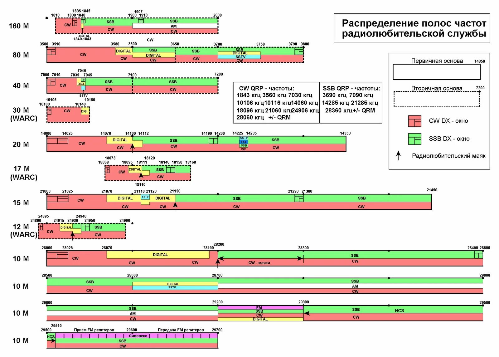 Радиолюбительские частоты кв диапазона. Частоты кв диапазона для радиолюбителей. Таблица распределения частот для радиолюбителей. Радиолюбительские диапазоны частот в России таблица.