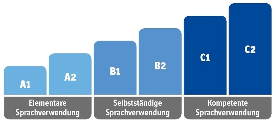 Уровень владения учащихся. Уровни владения иностранным языком. Общеевропейская система уровней владения иностранным языком. Схема уровни владения иностранным языком. Общеевропейские компетенции владения иностранным языком.