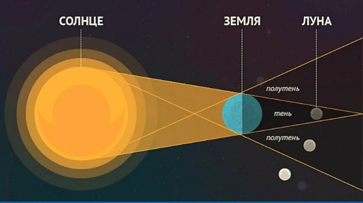 Лунное затмение схема. Схема полутеневого лунного затмения. Проекция солнца на землю. Полутеневое лунное затмение схема. Солнечный свет на земле урок