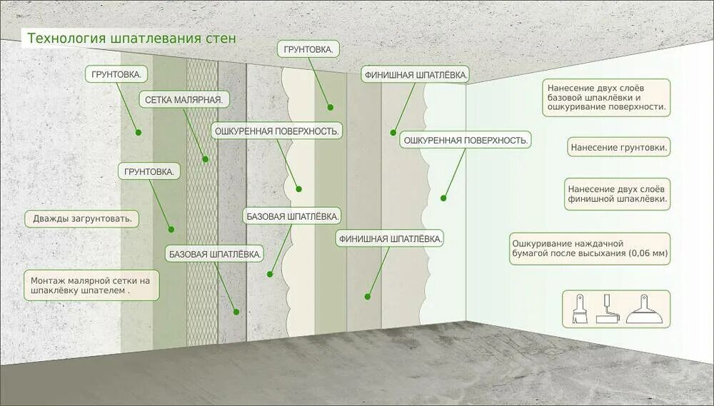 Можно наносить штукатурку на гипсокартон. Подготовка стен под покраску схема. Технология шпатлевки стен под покраску. Этапы подготовки стен под покраску. Технология отделки стен под обои.