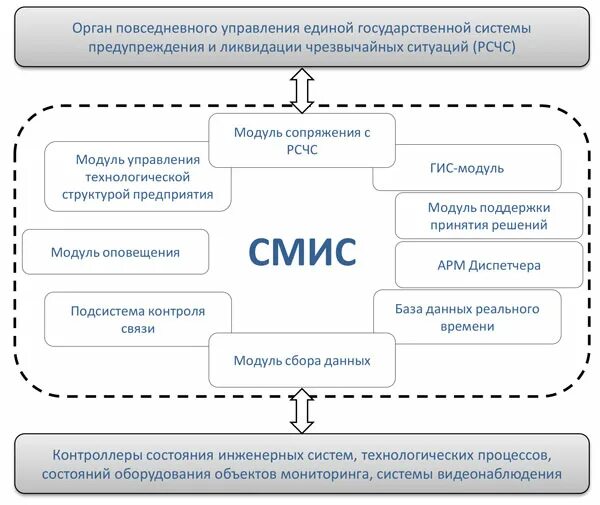 Система инженерного мониторинга сооружений. Структурная схема смис. оборудование смис. система мониторинга зданий и сооружений. мониторинг инженерных систем.