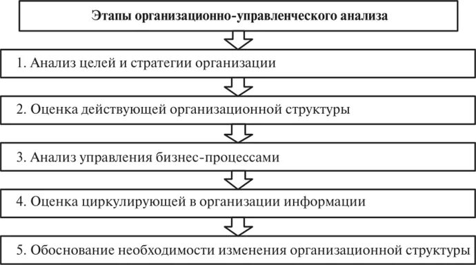 Этапы управленческого анализа. Стадии управления рисками проекта. Схема процесса разработки и принятия управленческих решений. Этапы менеджмента. Стадии анализа риска.