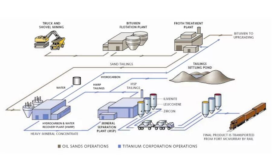 Extraction and processing