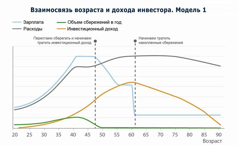 Зависимый от доходов. Зависимость дохода от возраста. График зависимости дохода от возраста. Зависимость доходов и инвестиций от возраста. Зависимость дохода от инвестиций.