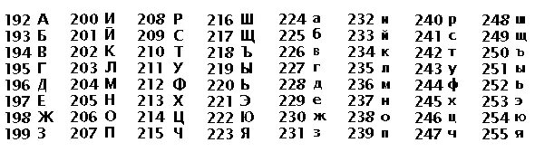 Какие кодировки были созданы для символов кириллицы. Кодировка кириллицы. коды символов кириллицы. таблица символов кириллица. таблица кодировки кириллицы.