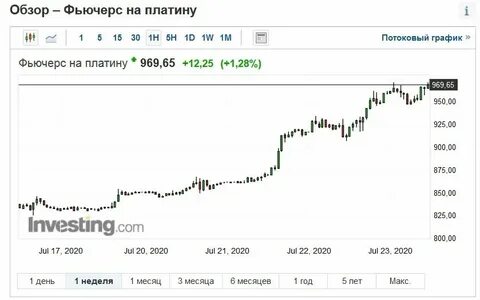 Курсы металлов график за год