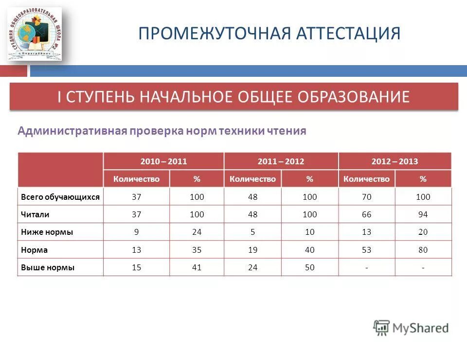 Промежуточная аттестация 1 класс 2024 год. Нормы техники чтения норма выше нормы. Техника чтения выше нормы и норма. Характеристика для промежуточной аттестации. Нормы техники чтения 2 класс школа России ФГОС.