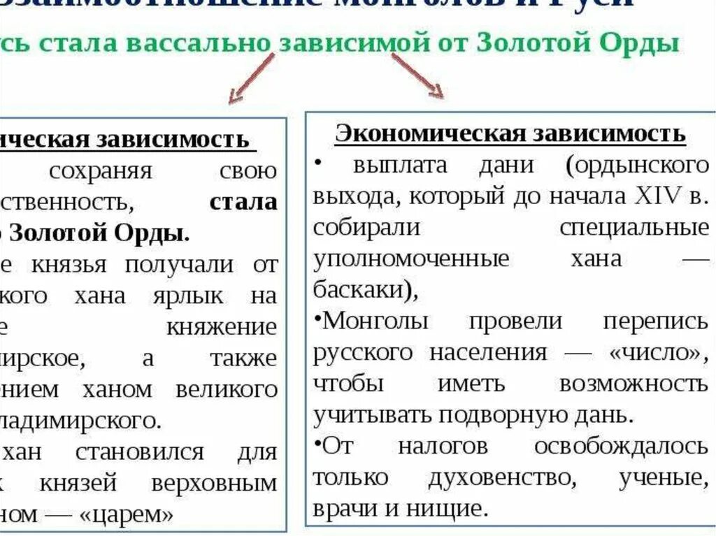 Политическая зависимость Руси от золотой орды. Зависимость Руси от золотой орды 6 класс. Формы зависимости Руси от орды кратко. Система зависимости Руси от золотой орды.