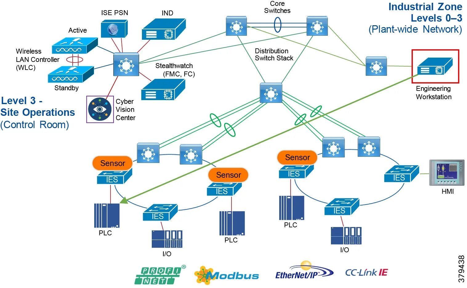 Site operations