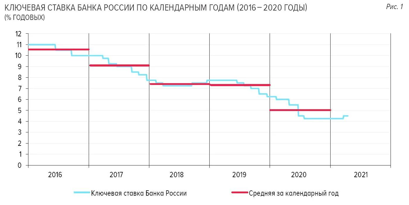 Когда пересмотрят ставку цб. Ставка ЦБ РФ. Банк России Ключевая ставка. Прогнозную траекторию ключевой ставки ЦБ. Ключевая ставка 2020.