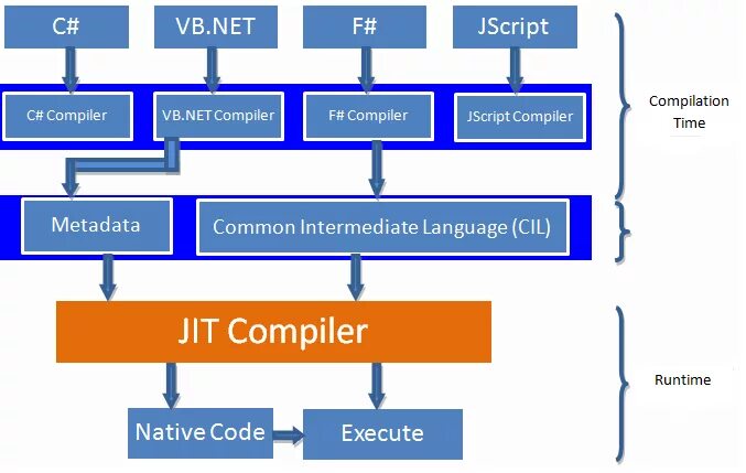 Compile time