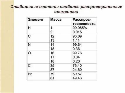 Определите самые распространенные изотопы каких элементов